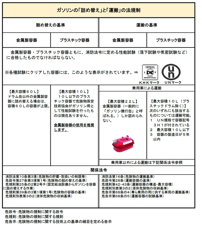 ガソリンの「詰め替え」と「運搬」に関する事項の表