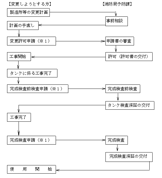 変更計画から使用開始までの申請手続き手順の説明図