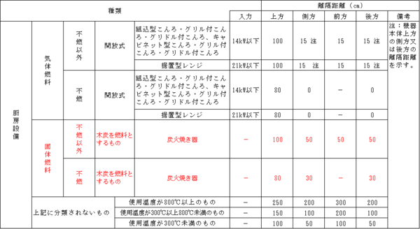 厨房設備固定燃料