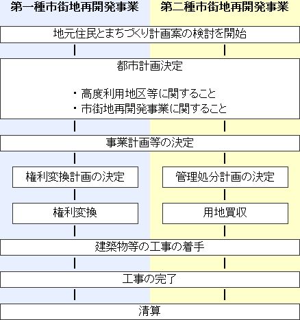 市街地再開発事業流れ図