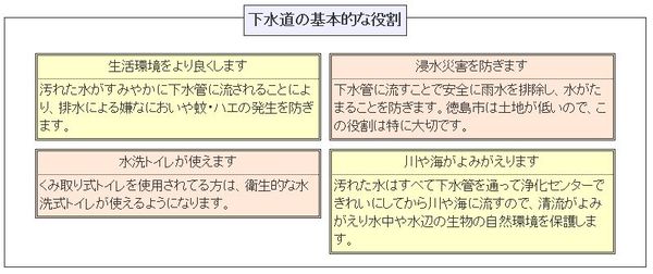 下水道の基本的な役割の説明図