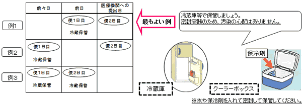 採便方法の説明図