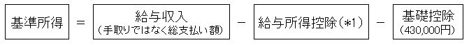 基準所得＝給与収入（手取りではなく総支払い額）－給与所得控除（＊1）－基礎控除（430,000円）