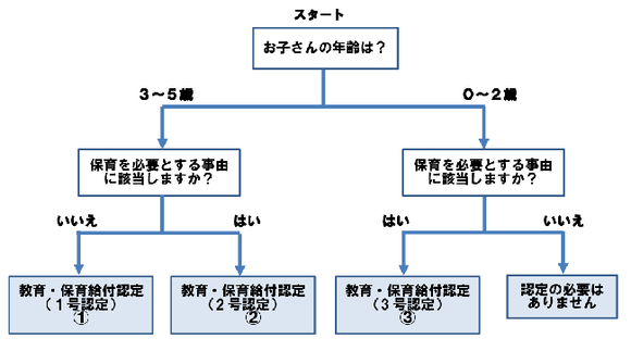 施設選び