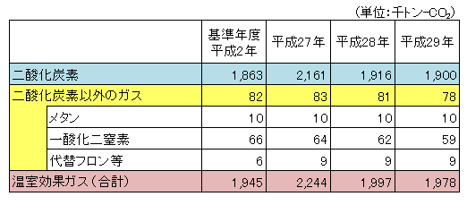 温室効果ガス排出量の内訳の表