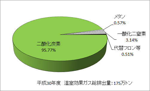 温室効果ガス排出量の内訳の円グラフ