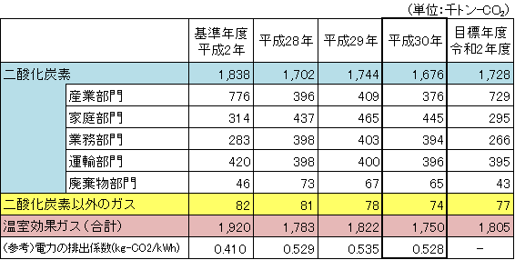 温室効果ガス排出量の推移の表