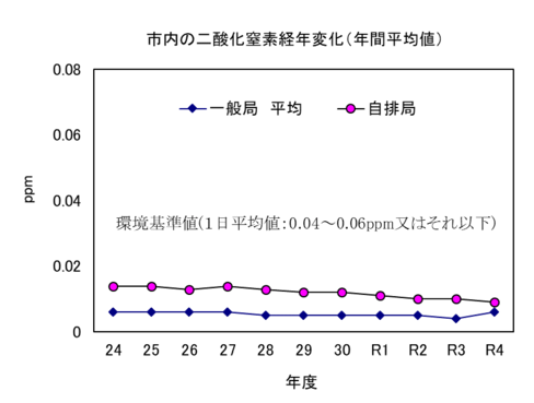 自動車排ガス局は一般局より濃度が高い傾向ですが、いずれの測定局も、過去10年間、環境基準値を下回り、濃度も徐々に低下傾向にあります