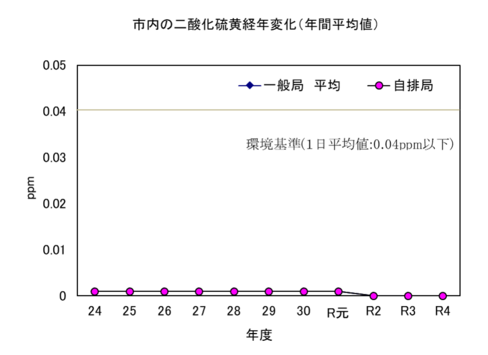 一般局及び自動車排ガス局ともに、過去10年間、環境基準値を大きく下回って推移しています