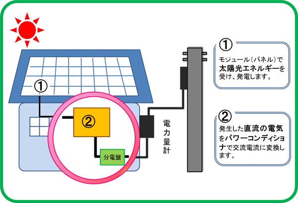 太陽光発電のしくみの説明図