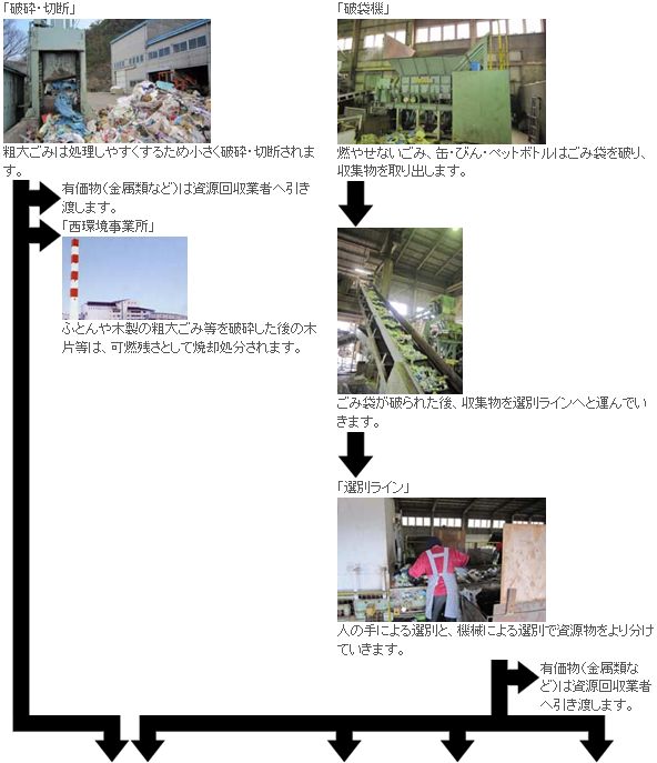 燃やせないごみ、缶・びん・ペットボトル、粗大ごみの流れ図3