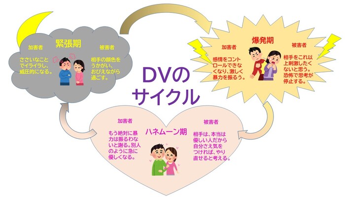 DVのサイクルのイラストです