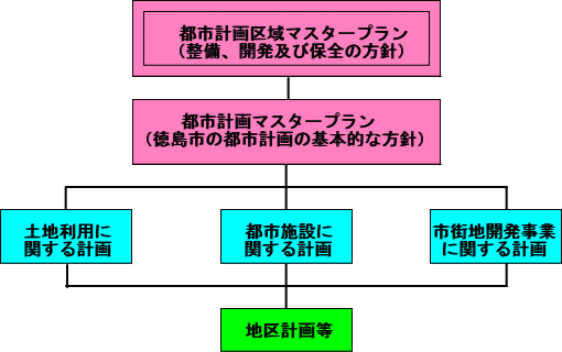 都市計画の体系図