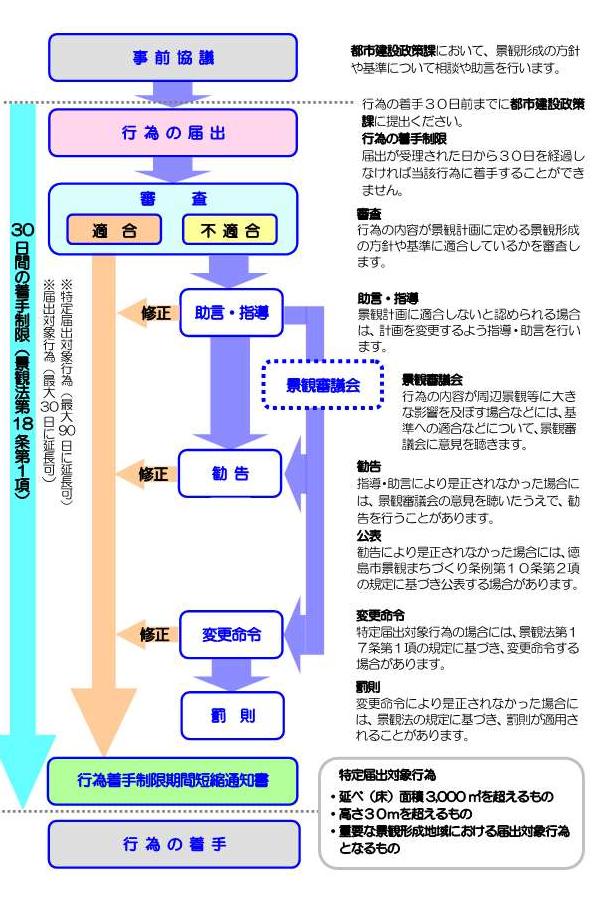 届出の流れ