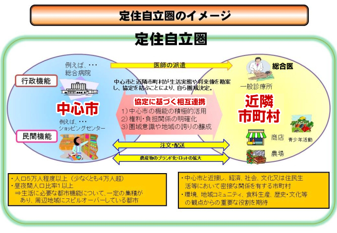 定住自立圏のイメージ図