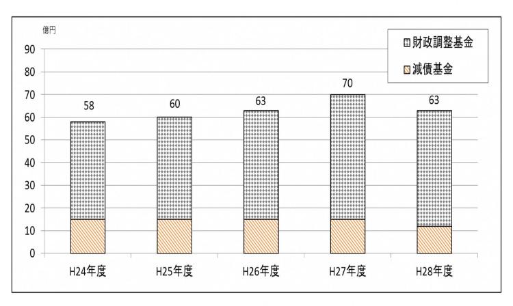 財政調整基金・減債基金残高の推移