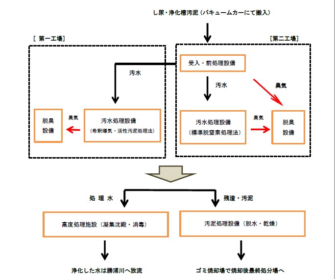 し尿処理の仕組みの説明図